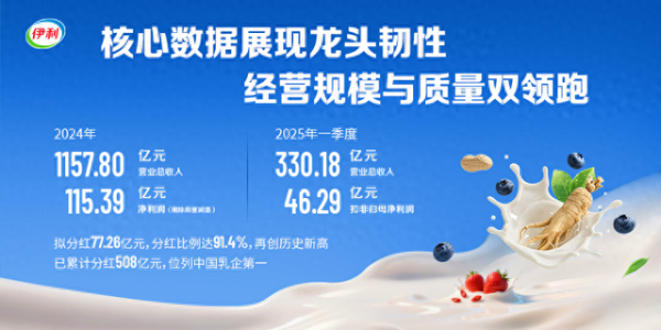 配资开户官网 伊利整体毛利率突破34%, 三大梯队协同驱动、快速迈入新增长轨道