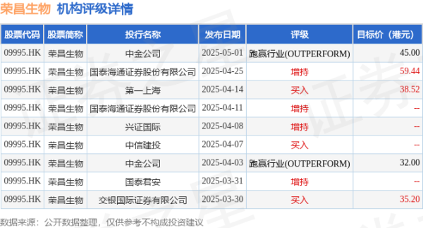 配资平台提供咨询 荣昌生物(09995.HK)再涨超8%，截至发稿，涨8.67%，报41.35港元，成交额3994.22万港元