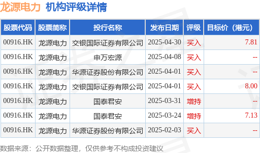 专业实盘策略服务 交银国际发布研报称，下调龙源电力(00916.HK)目标价至7.81港元，维持“买入”评级